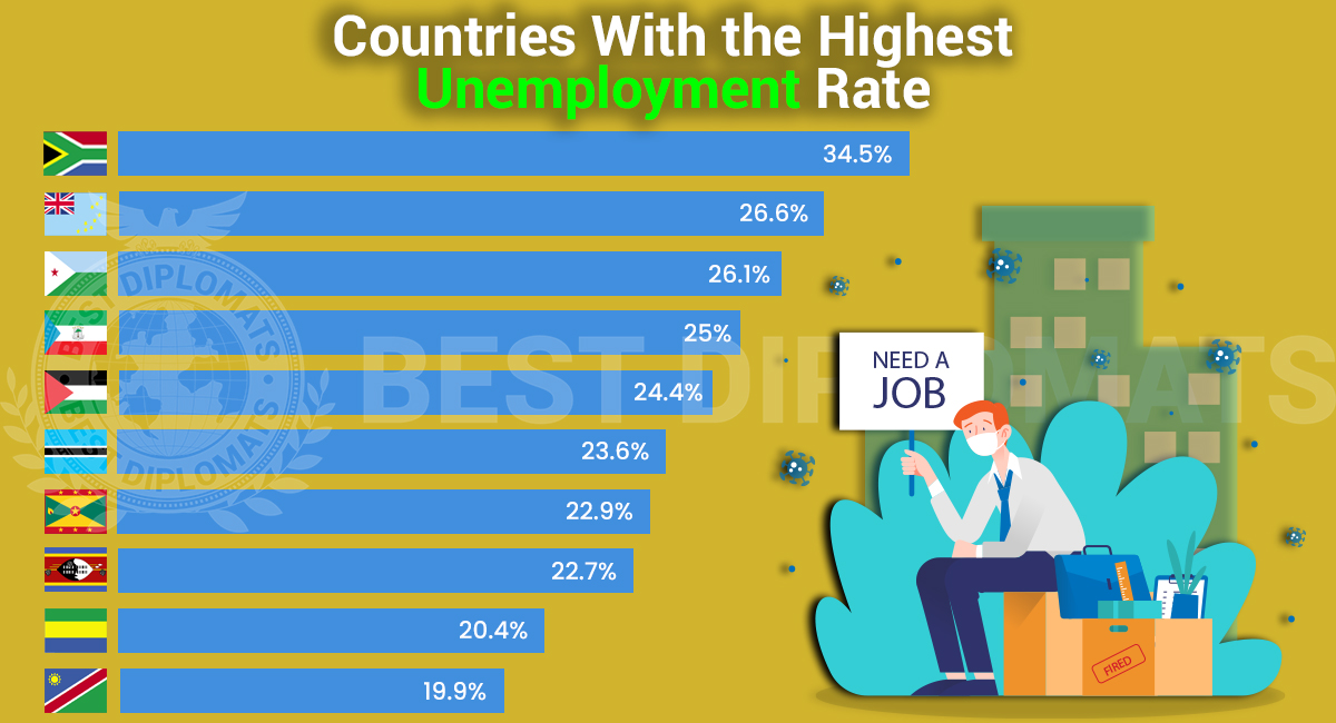 Top 10 Unemployment Country in The World